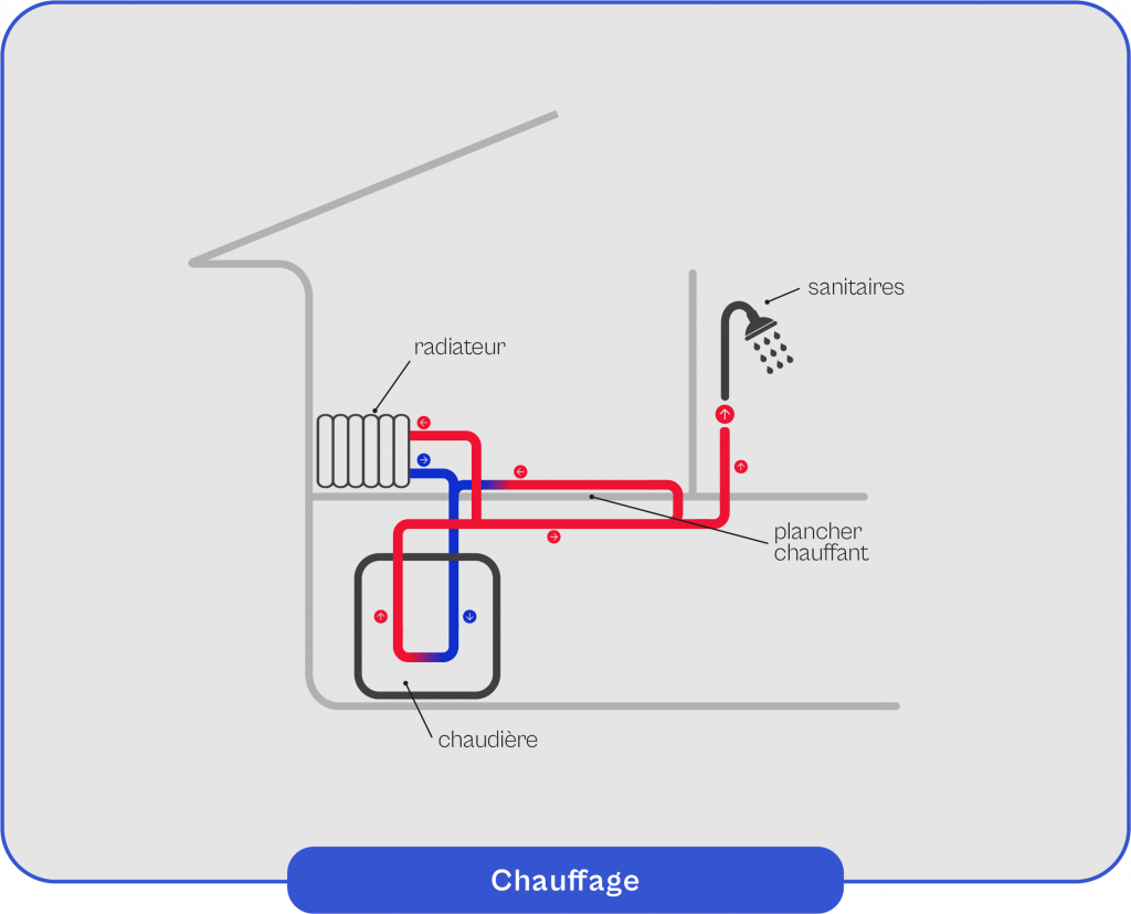 Schéma explicatif du fonctionnement du chauffage