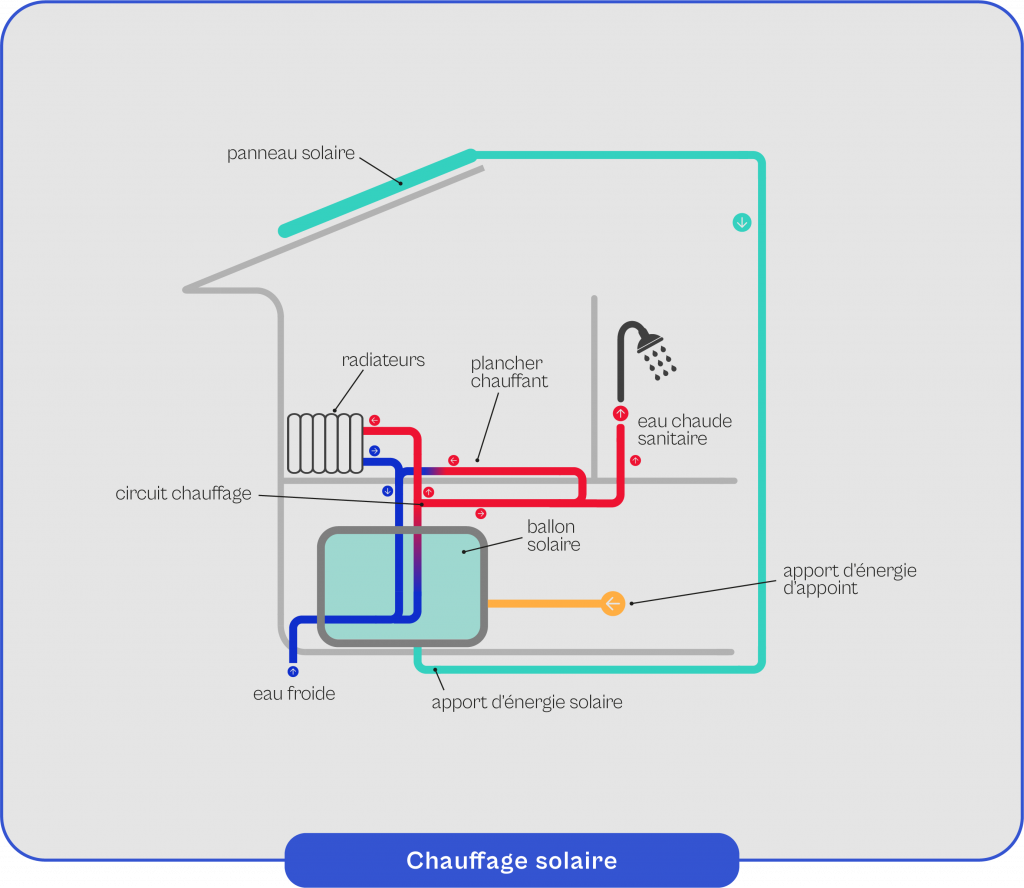 Schéma explicatif du fonctionnement du chauffage solaire