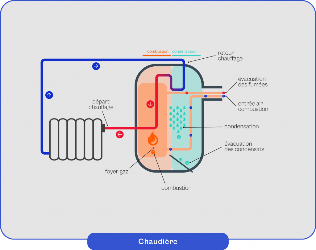 Schéma explicatif du fonctionnement de la chaudière 