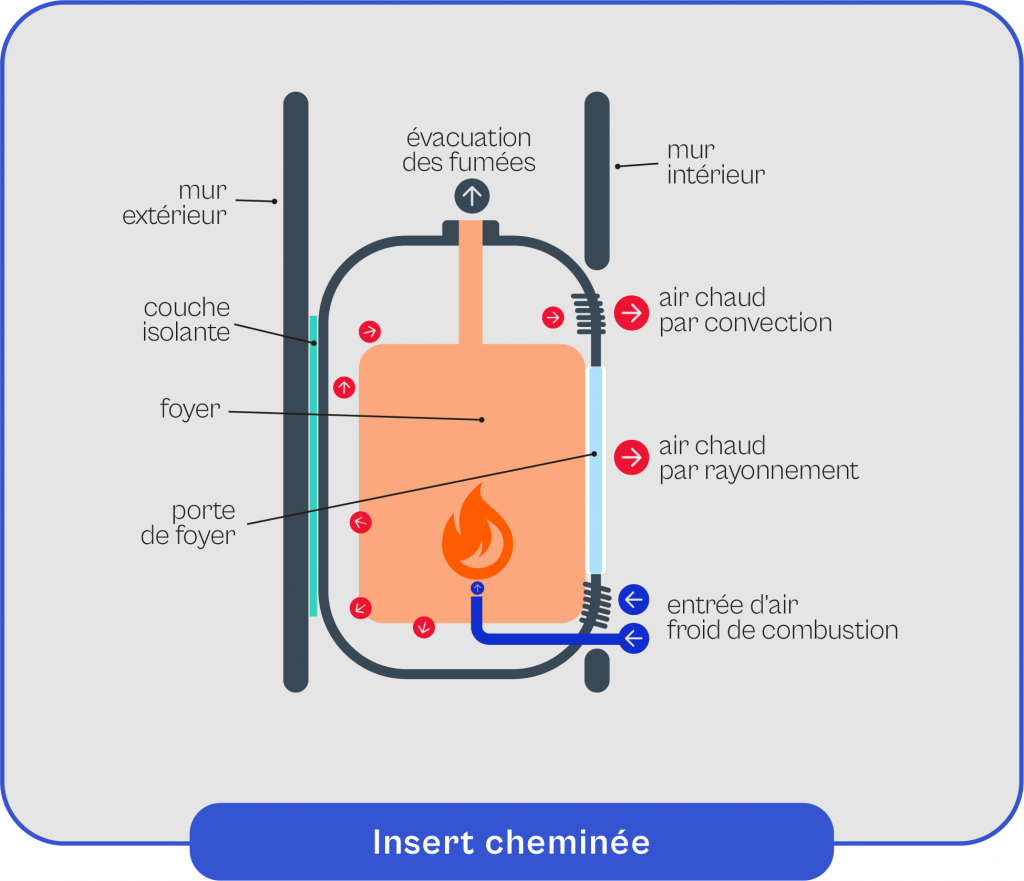 Schéma explicatif du fonctionnement de l'insert cheminée