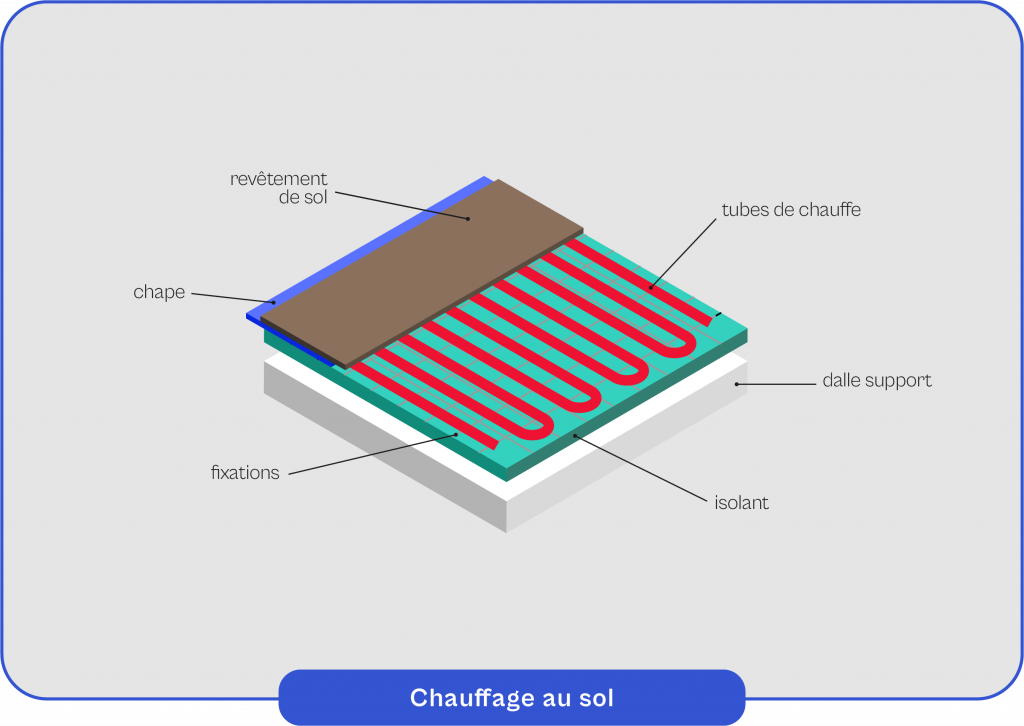 09_chauffage au sol