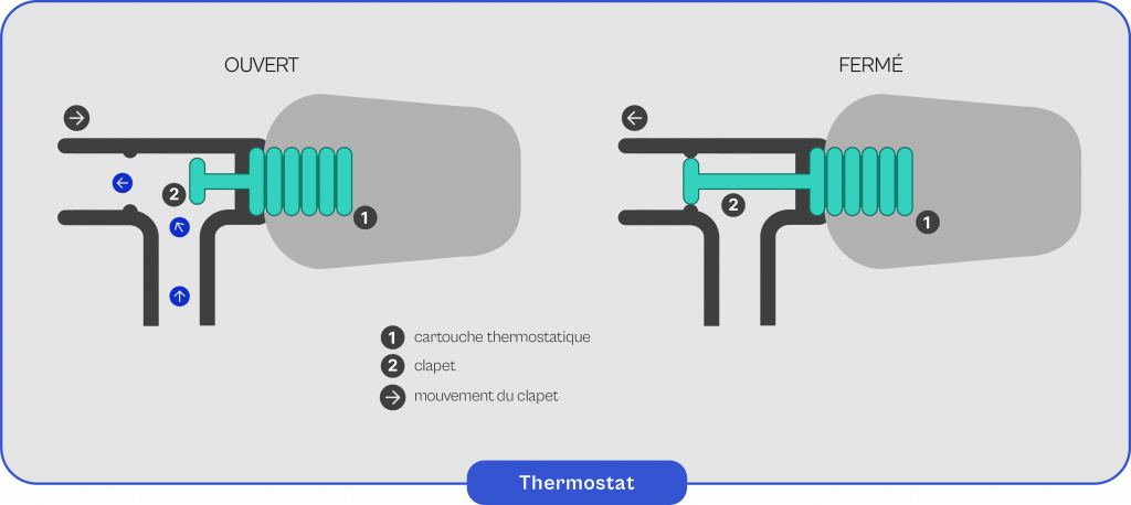 Schéma explicatif du fonctionnement du thermostat