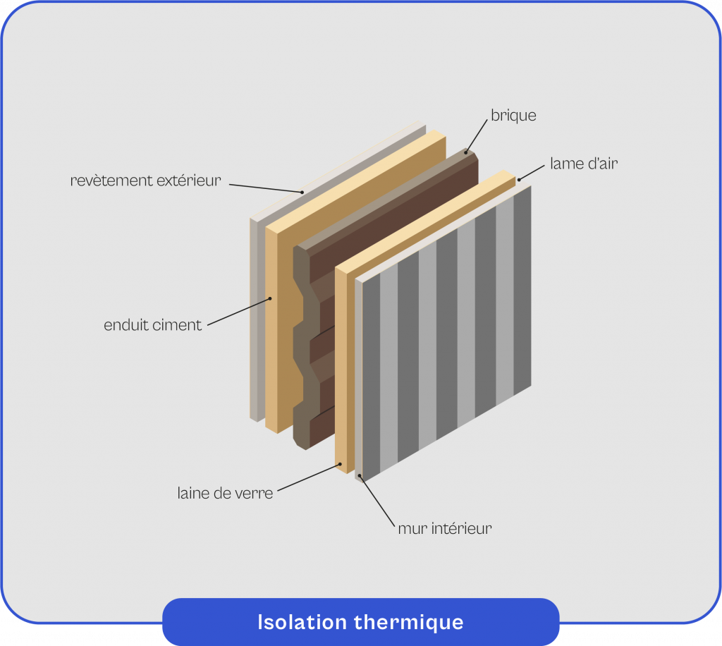 Schéma explicatif du fonctionnement de l'isolation thermique