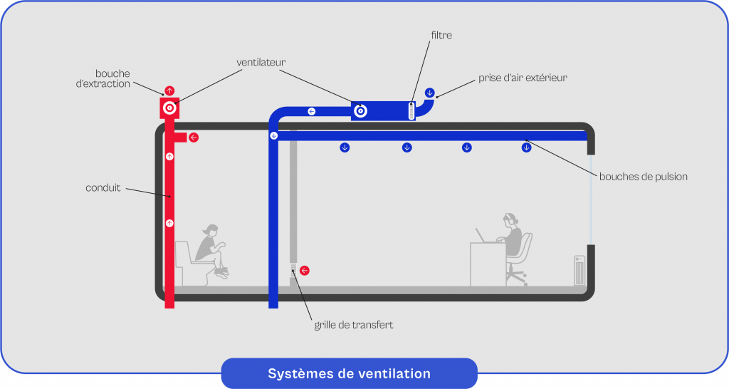 Schéma explicatif du fonctionnement des systèmes de ventilation