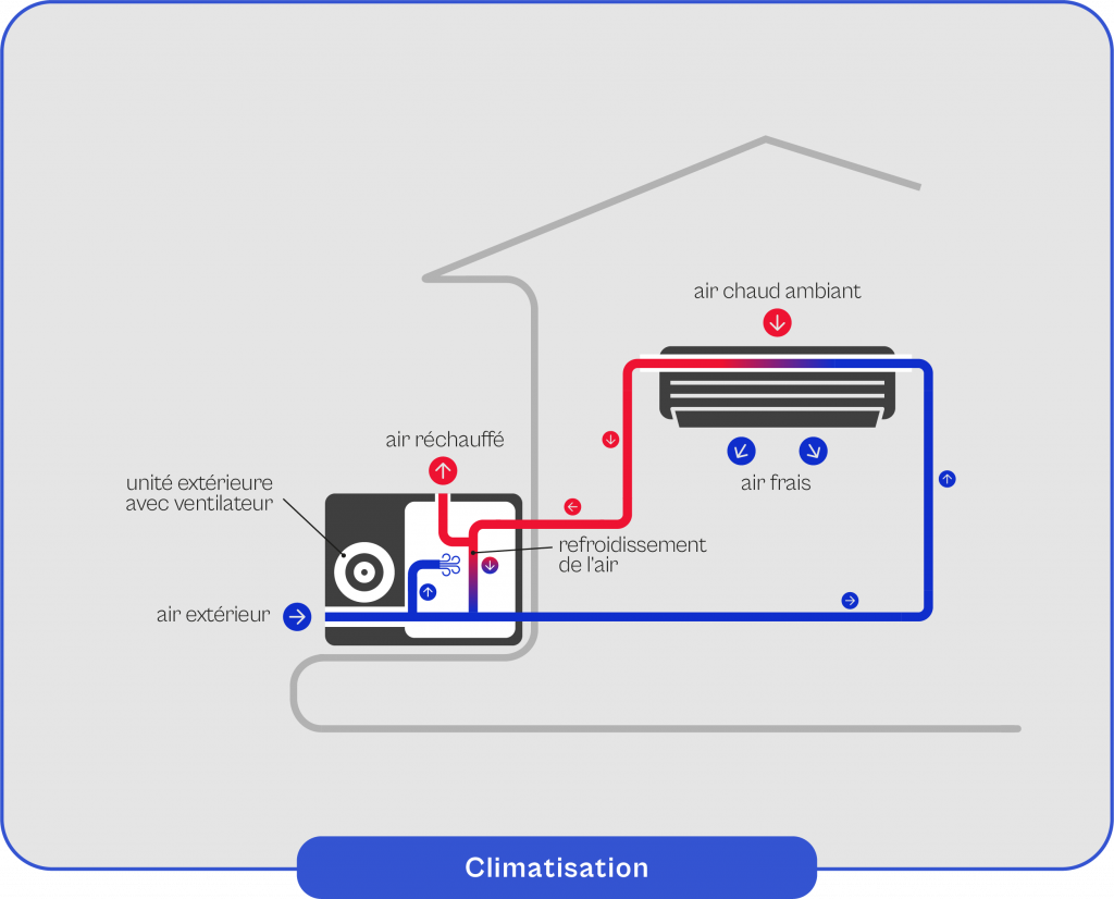 Schéma explicatif du fonctionnement de la climatisation 