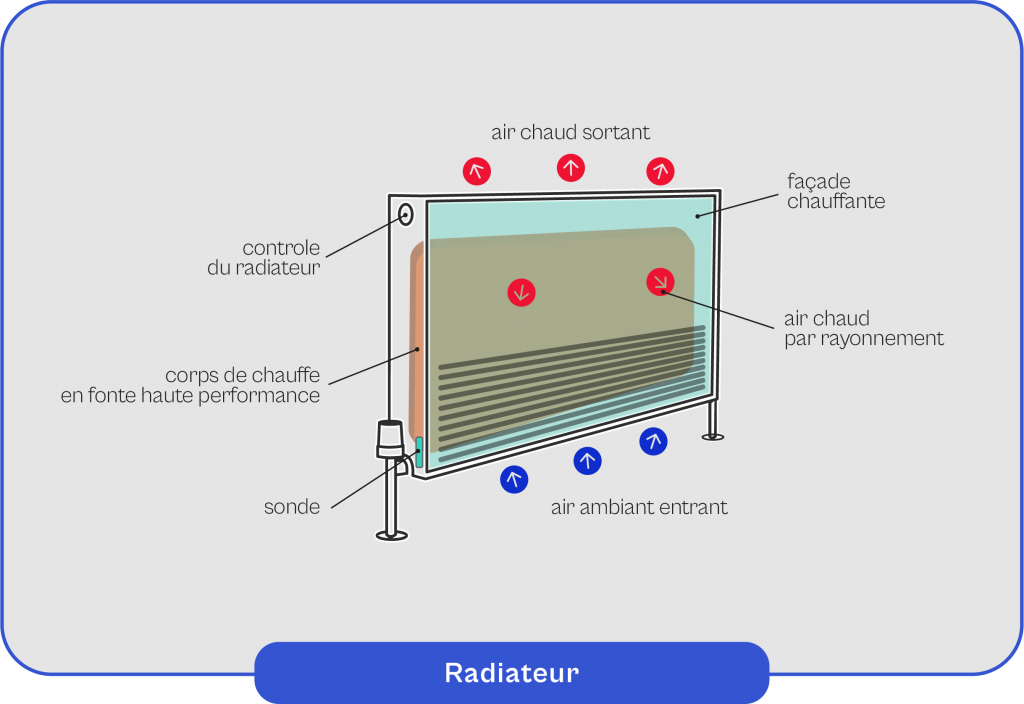 Schéma explicatif du fonctionnement d'un radiateur