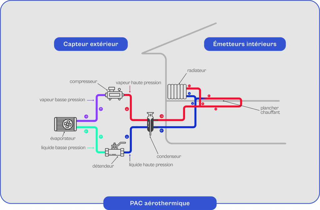 Schéma explicatif du fonctionnement de la pompe a chaleur aérothermique