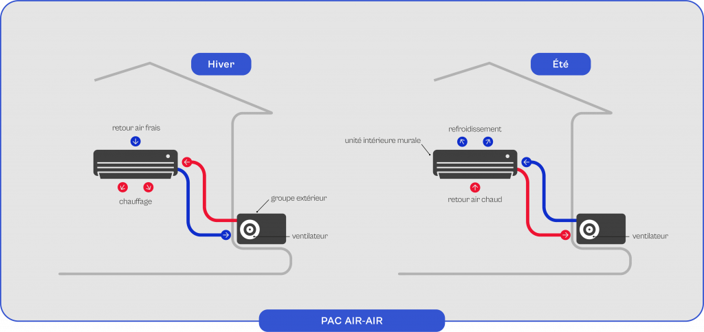 Schéma explicatif du fonctionnement de la pompe à chaleur air-air