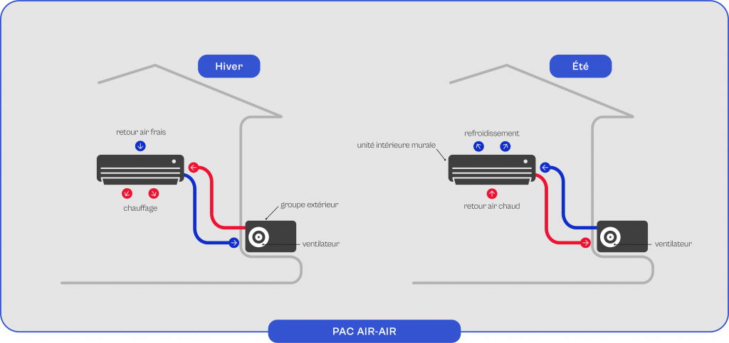 Schéma explicatif du fonctionnement de la pompe a chaleur air air