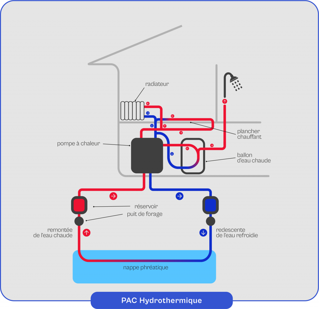 Schéma explicatif du fonctionnement de la pompe à chaleur hydrothermique