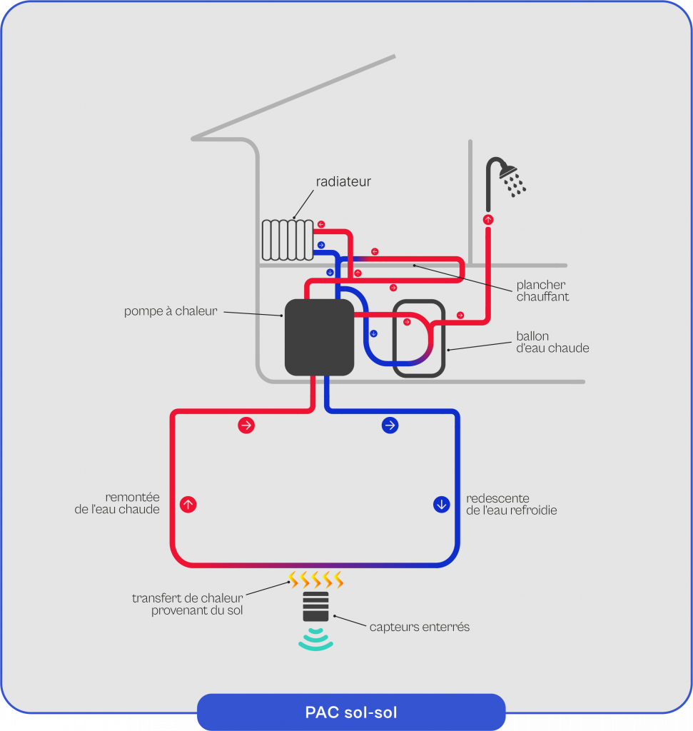 Schéma explicatif du fonctionnement de la pompe à chaleur sol-sol