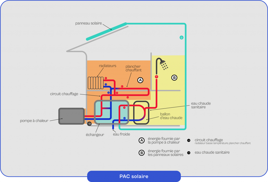 Schéma explicatif du fonctionnement de la pompe à chaleur solaire
