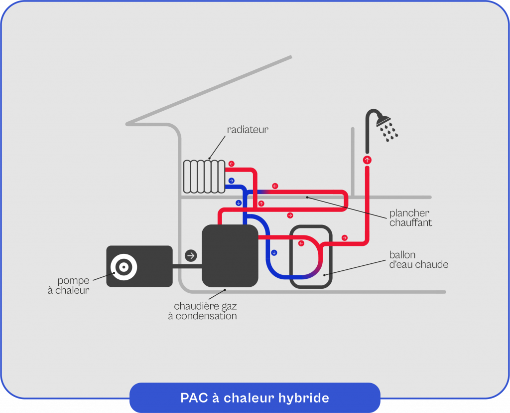 Schéma explicatif du fonctionnement de la pompe à chaleur hybride