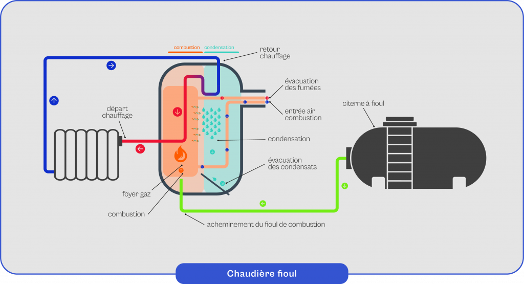 Schéma explicatif du fonctionnement de la chaudière au fioul