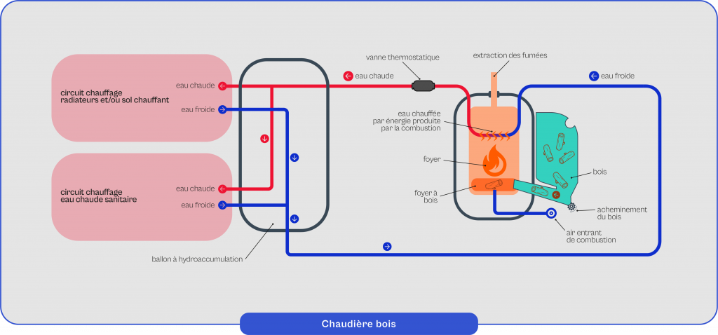 Schéma explicatif du fonctionnement de la chaudière au bois