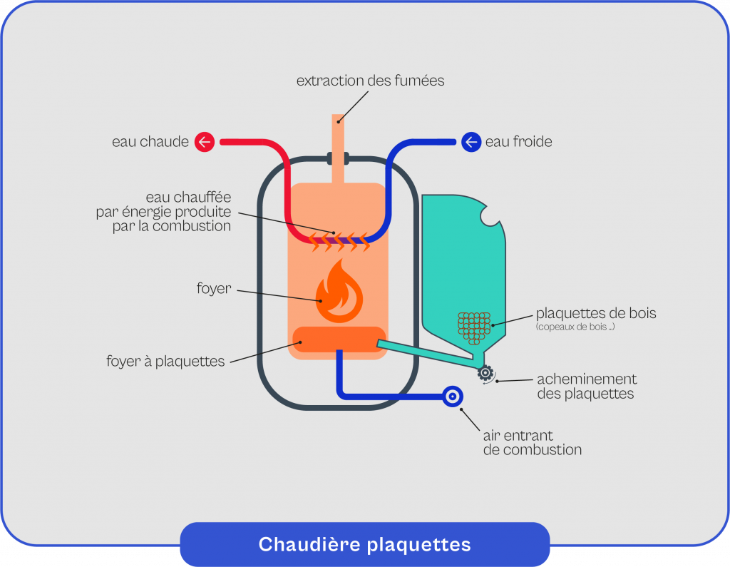 Schéma explicatif du fonctionnement de la chaudière à plaquettes