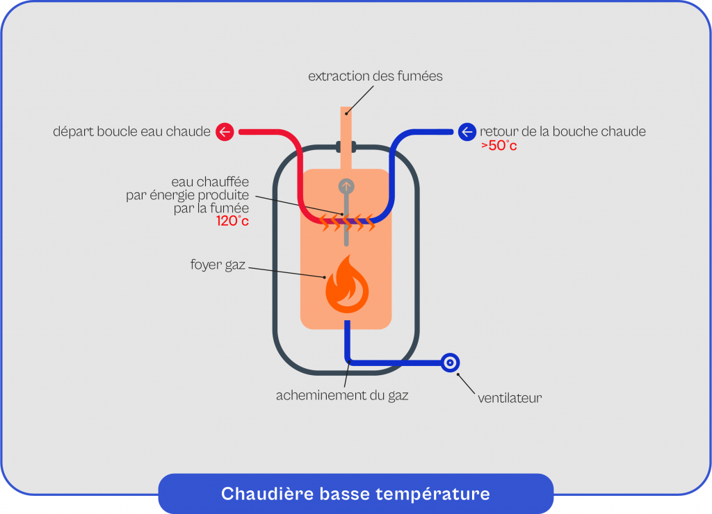 Schéma explicatif du fonctionnement de la chaudière à basse température