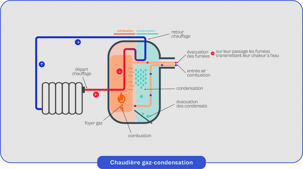 Schéma explicatif du fonctionnement du gaz-condensation
