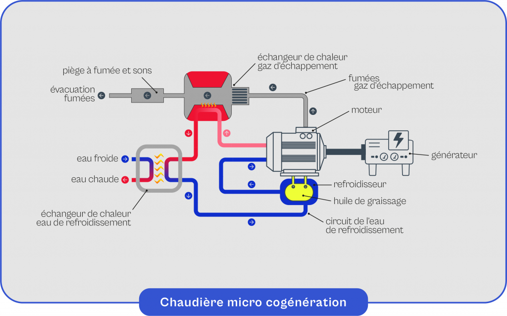 Schéma explicatif du fonctionnement de la chaudière micro cogénération