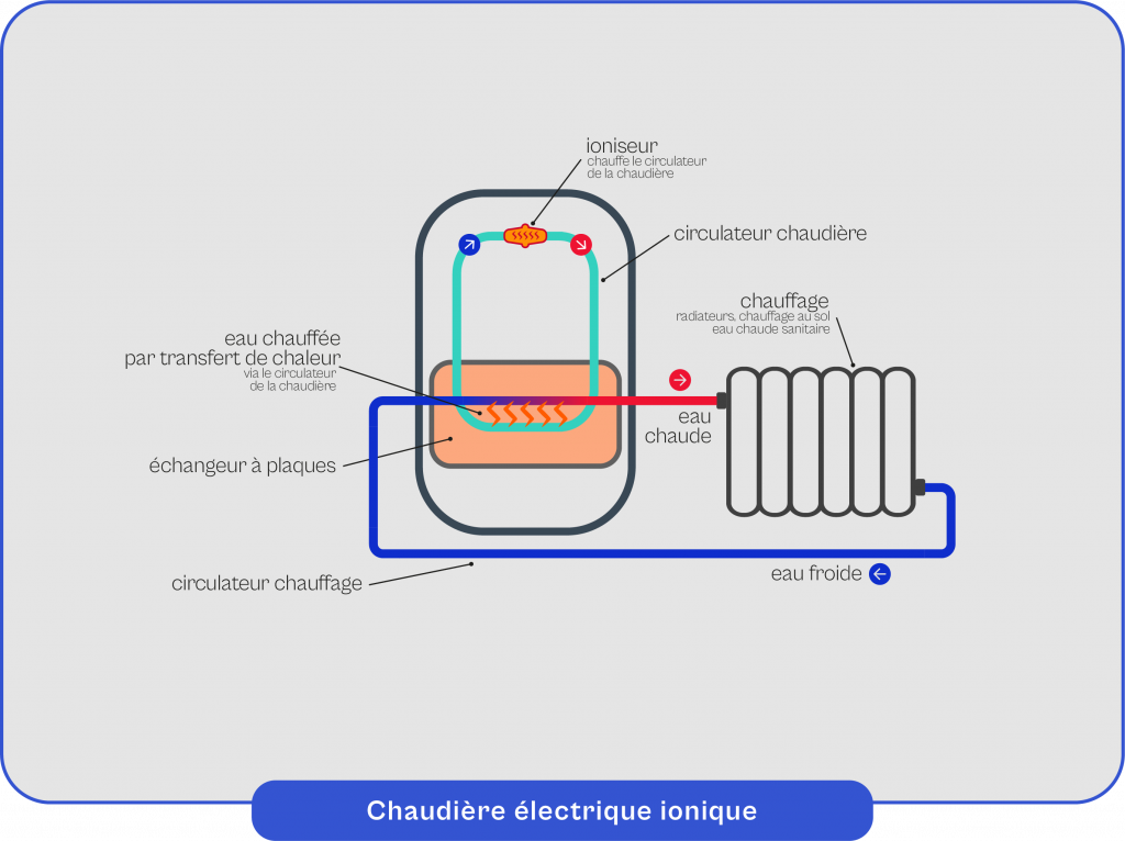 Schéma explicatif du fonctionnement de la chaudière électrique ionique