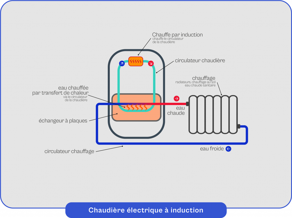 Schéma explicatif du fonctionnement de la chaudière électrique à induction