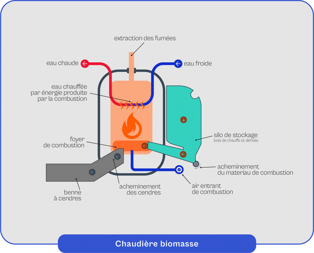 Schéma explicatif du fonctionnement de la chaudière biomasse