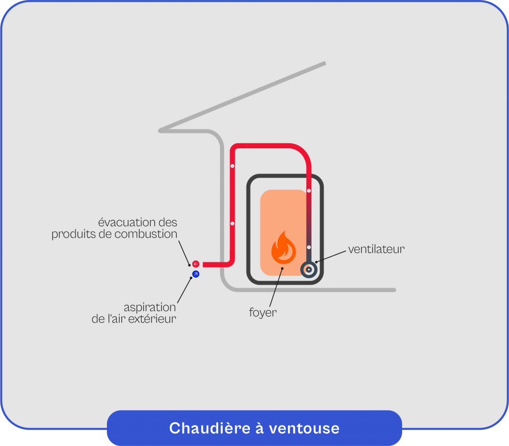 Schéma explicatif du fonctionnement de la chaudière à ventouse