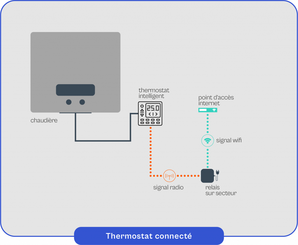 Schéma explicatif du fonctionnement du thermostat connecté