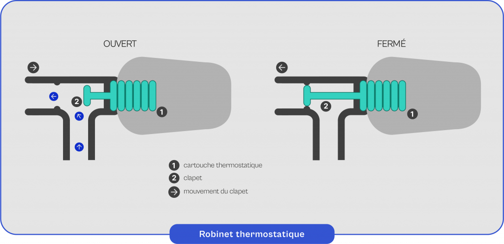 Schéma explicatif du fonctionnement du robinet thermostatique
