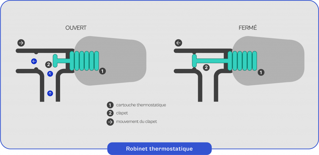 Fonctionnement du robinet thermostatique de radiateur