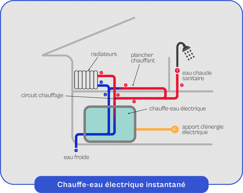 Schéma explicatif du fonctionnement du chauffe-eau électrique instantané