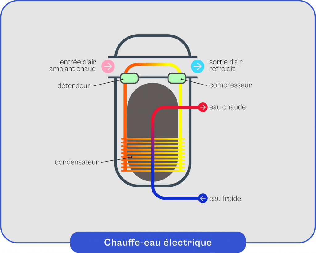 Schéma explicatif du fonctionnement du chauffe-eau électrique 