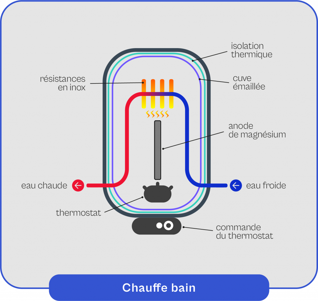 Schéma explicatif du fonctionnement du chauffe bain