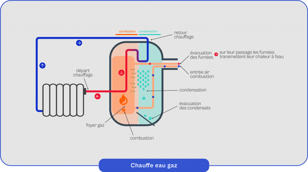 Schéma explicatif du fonctionnement du chauffe-eau gaz