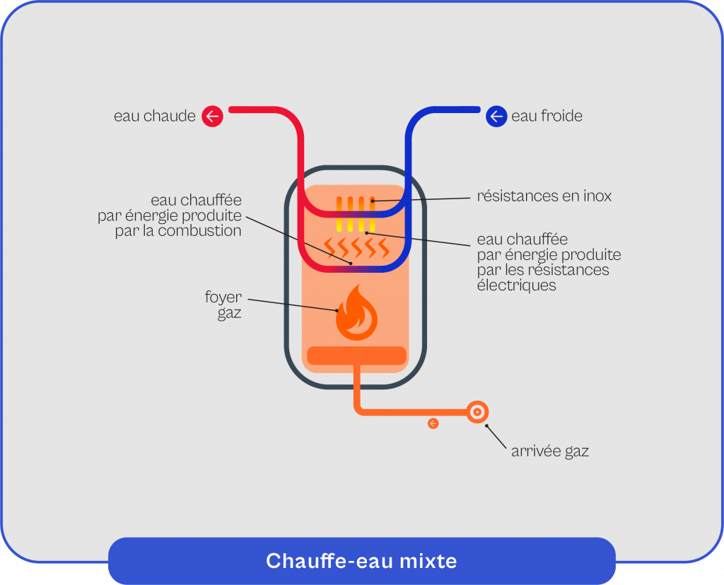 Schéma explicatif du fonctionnement du chauffe-eau mixte 