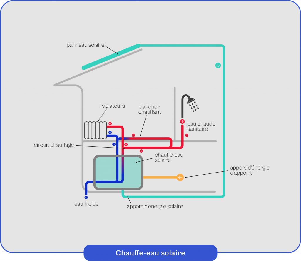 Schéma explicatif du fonctionnement du chauffe-eau solaire