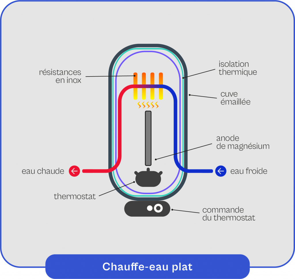 Schéma explicatif du fonctionnement du chauffe-eau plat