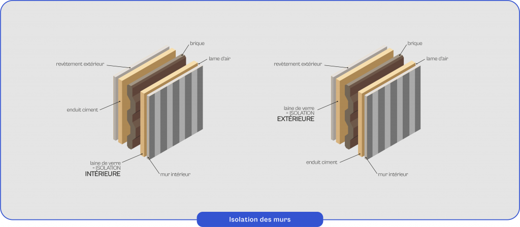 Schéma explicatif du fonctionnement de l'isolation des murs