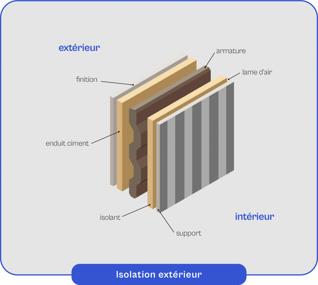 Schéma explicatif du fonctionnement de l'isolation extérieur