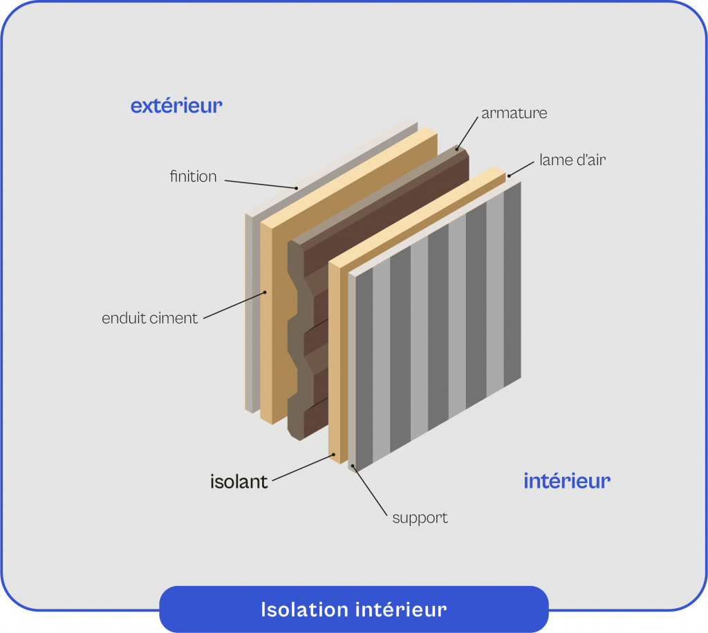 Schéma explicatif du fonctionnement de l'isolation intérieur