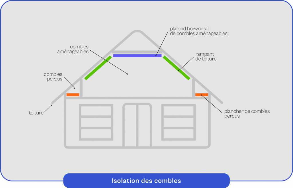 Schéma explicatif du fonctionnement de l'isolation des combles