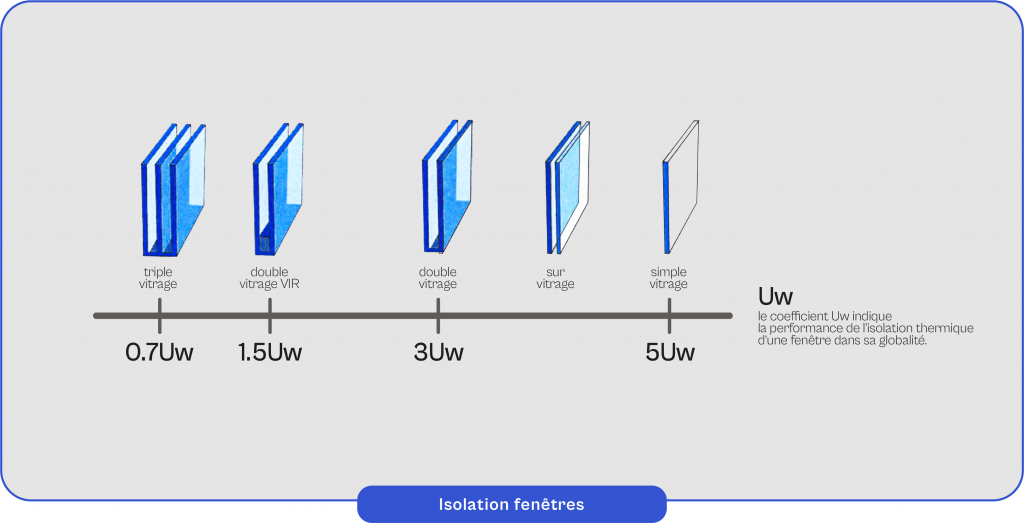 Schéma explicatif du fonctionnement de l'isolation des fenêtres