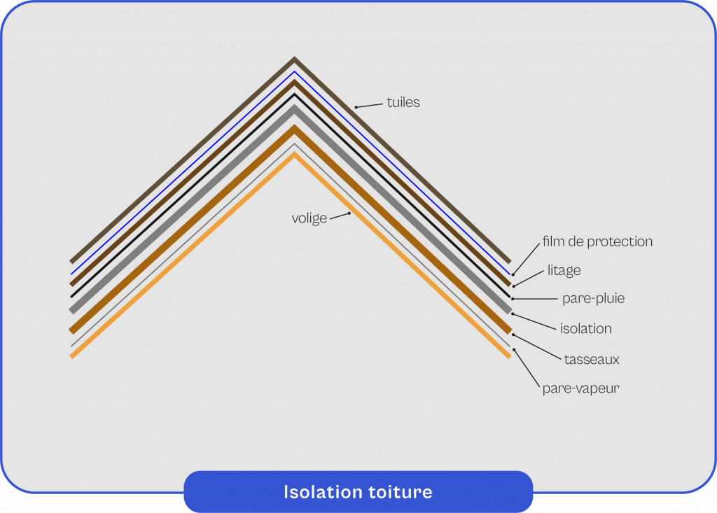 Schéma explicatif du fonctionnement de l'isolation toiture