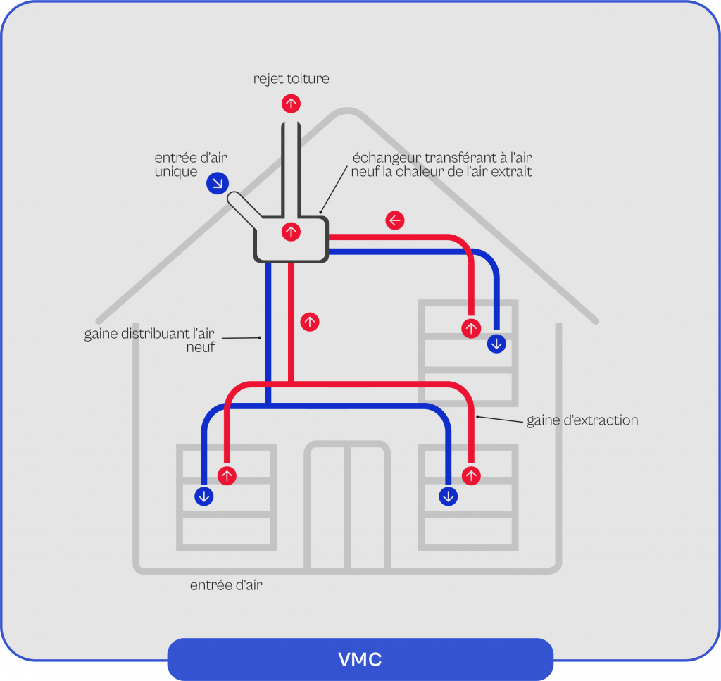 Schéma explicatif du fonctionnement de la VMC