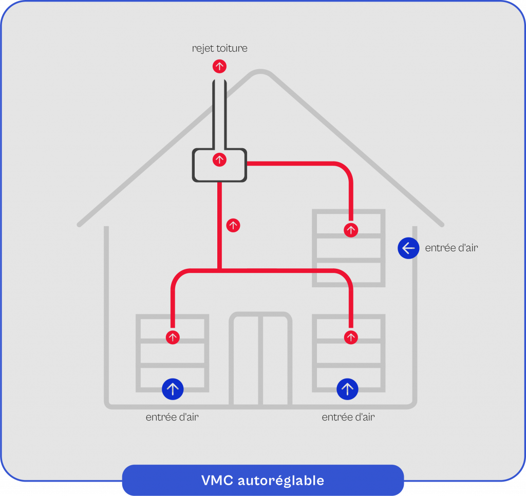 Schéma explicatif du fonctionnement de la VMC auto réglable