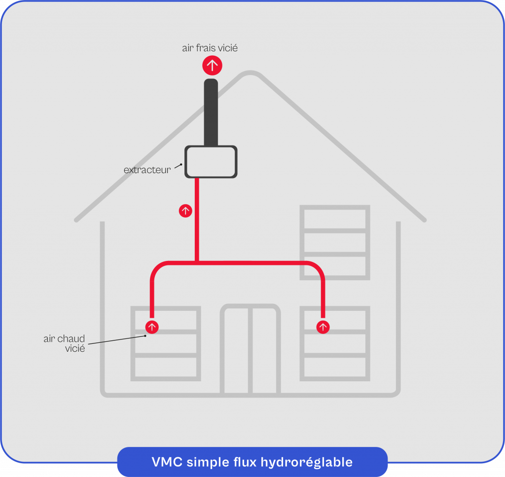Schéma explicatif du fonctionnement de la VMC simple flux hygroréglable