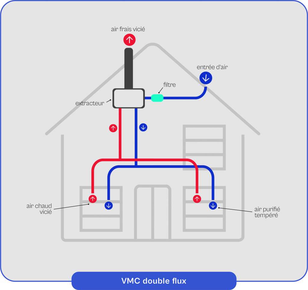 Schéma explicatif du fonctionnement de la VMC double flux