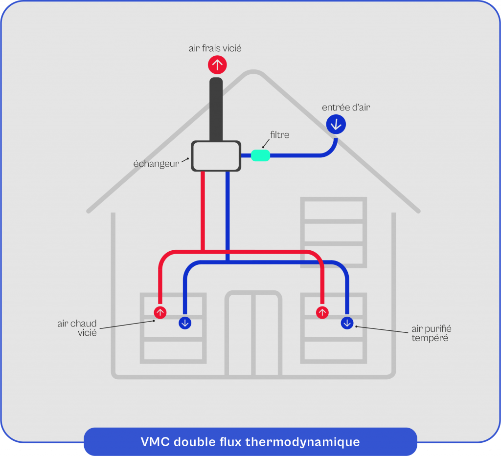 Schéma explicatif du fonctionnement de la VMC double flux thermodynamique