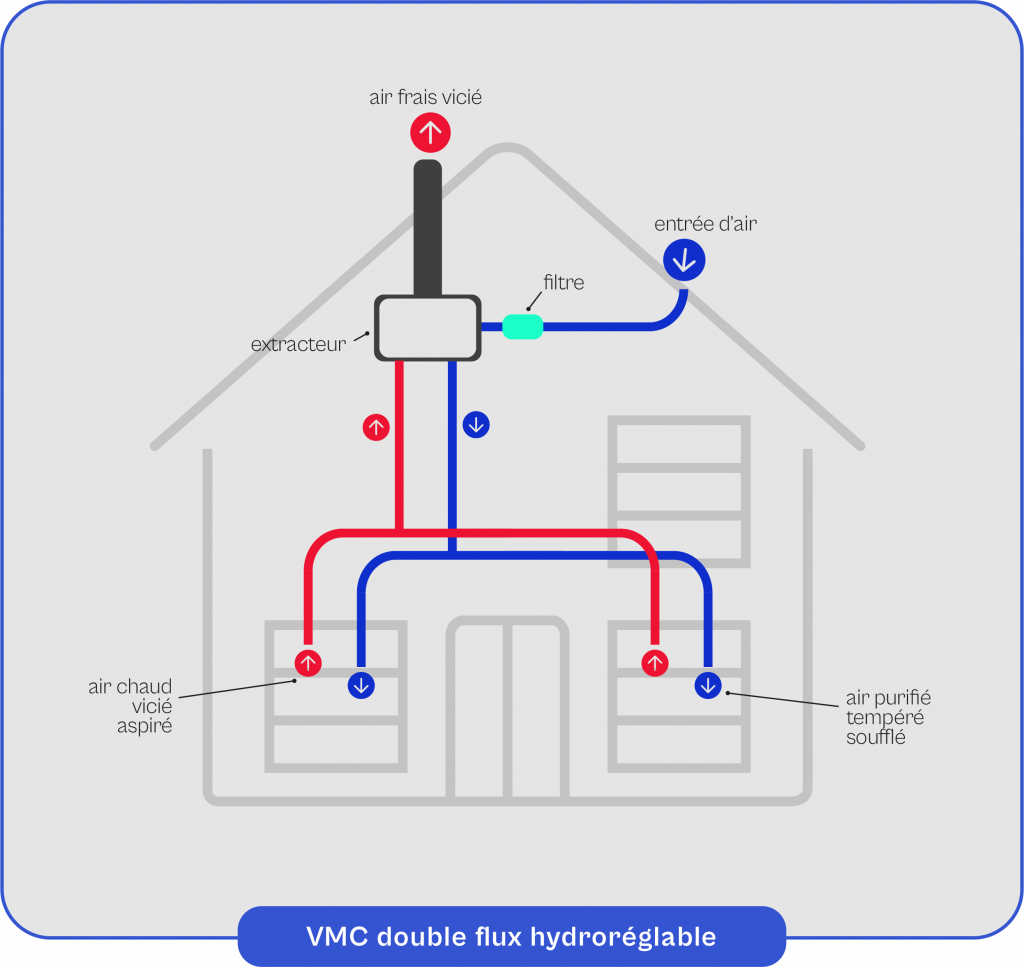 Schéma explicatif du fonctionnement de la VMC double flux hygroreglable
