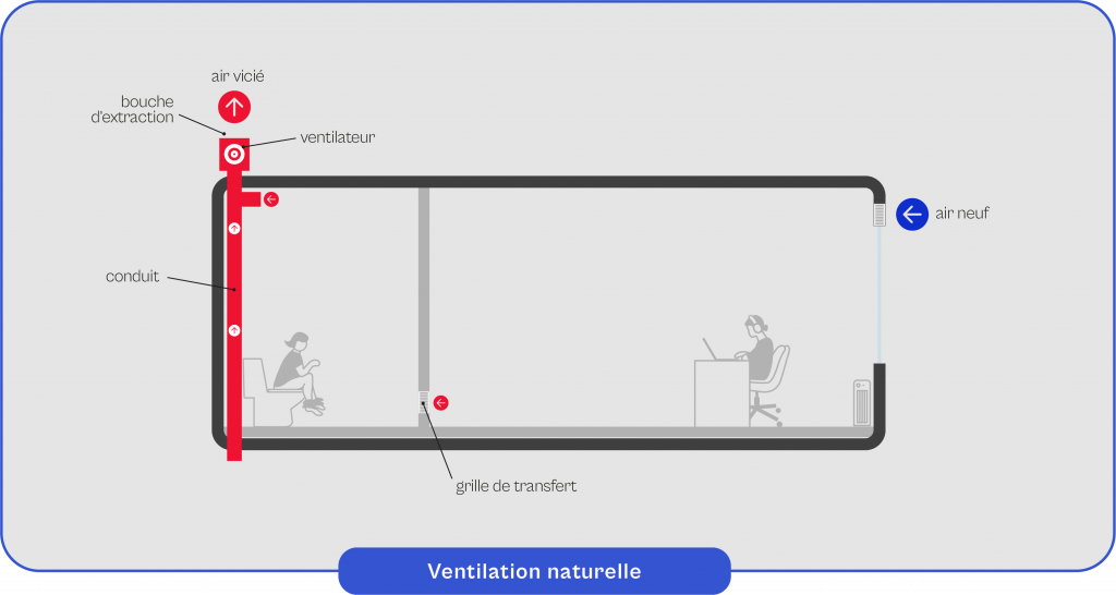 Schéma explicatif du fonctionnement de la ventilation naturelle